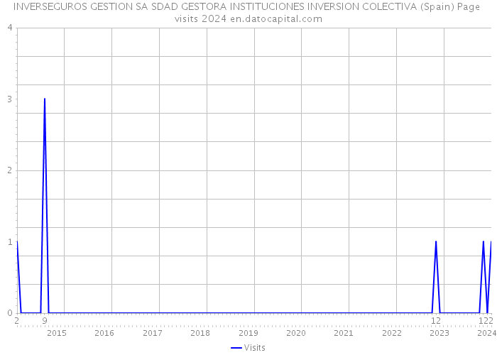 INVERSEGUROS GESTION SA SDAD GESTORA INSTITUCIONES INVERSION COLECTIVA (Spain) Page visits 2024 