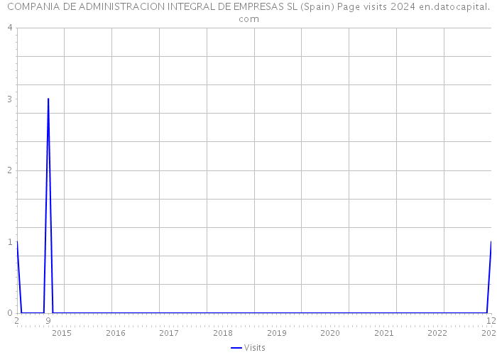 COMPANIA DE ADMINISTRACION INTEGRAL DE EMPRESAS SL (Spain) Page visits 2024 