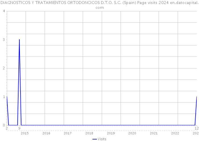 DIAGNOSTICOS Y TRATAMIENTOS ORTODONCICOS D.T.O. S.C. (Spain) Page visits 2024 