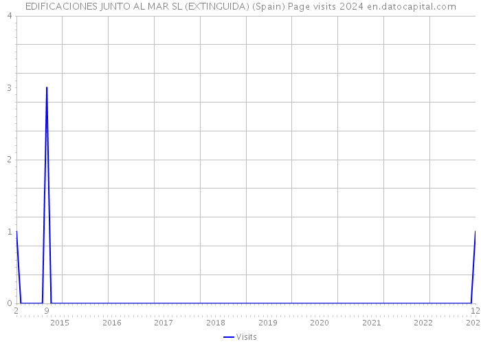 EDIFICACIONES JUNTO AL MAR SL (EXTINGUIDA) (Spain) Page visits 2024 