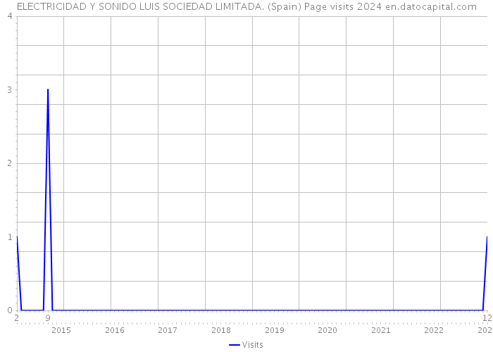 ELECTRICIDAD Y SONIDO LUIS SOCIEDAD LIMITADA. (Spain) Page visits 2024 