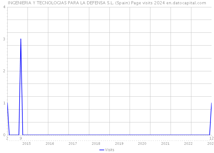 INGENIERIA Y TECNOLOGIAS PARA LA DEFENSA S.L. (Spain) Page visits 2024 