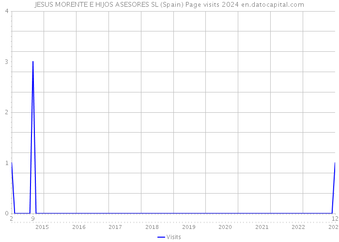 JESUS MORENTE E HIJOS ASESORES SL (Spain) Page visits 2024 