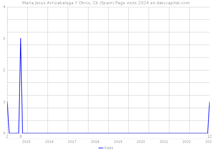 Maria Jesus Arrizabalaga Y Otros, Cb (Spain) Page visits 2024 