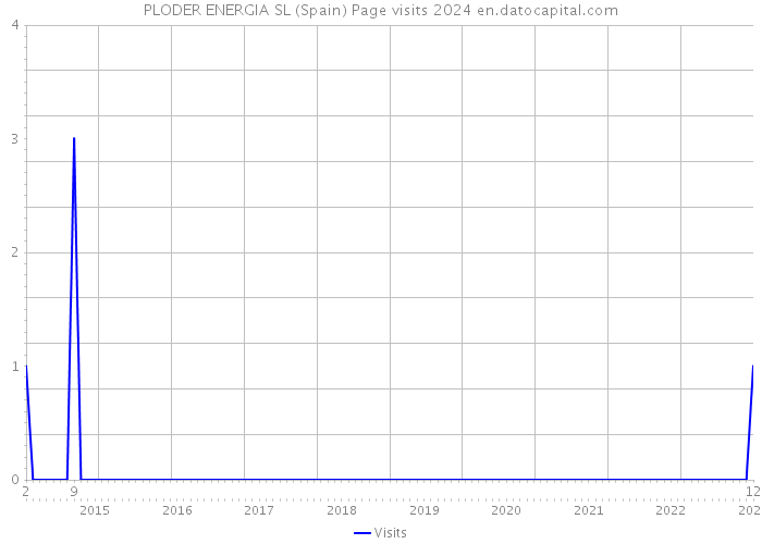 PLODER ENERGIA SL (Spain) Page visits 2024 