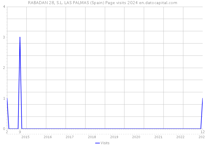 RABADAN 28, S.L. LAS PALMAS (Spain) Page visits 2024 