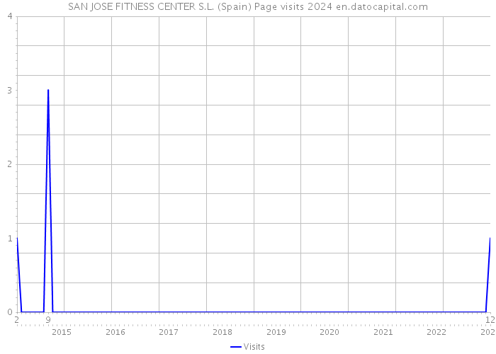 SAN JOSE FITNESS CENTER S.L. (Spain) Page visits 2024 