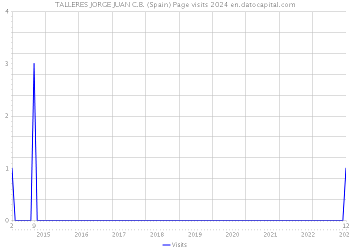 TALLERES JORGE JUAN C.B. (Spain) Page visits 2024 