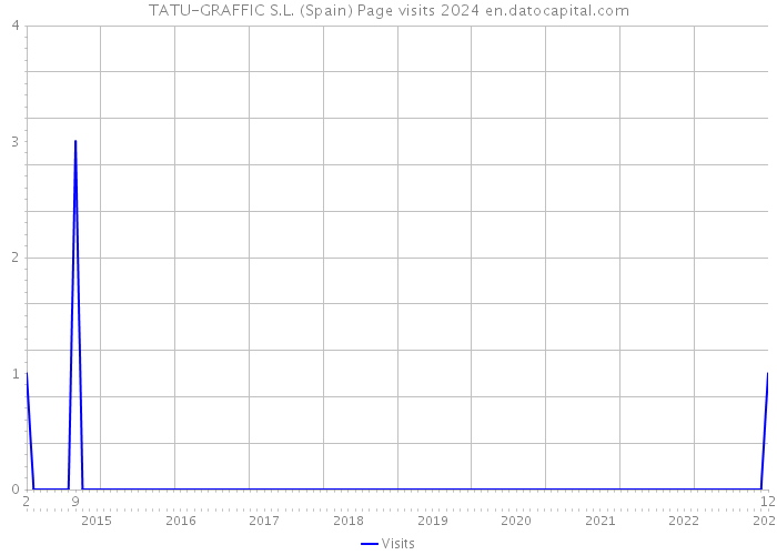 TATU-GRAFFIC S.L. (Spain) Page visits 2024 