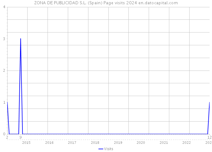 ZONA DE PUBLICIDAD S.L. (Spain) Page visits 2024 