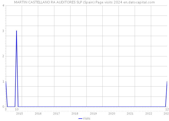 MARTIN CASTELLANO RA AUDITORES SLP (Spain) Page visits 2024 