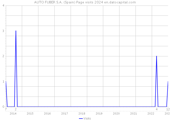 AUTO FUBER S.A. (Spain) Page visits 2024 