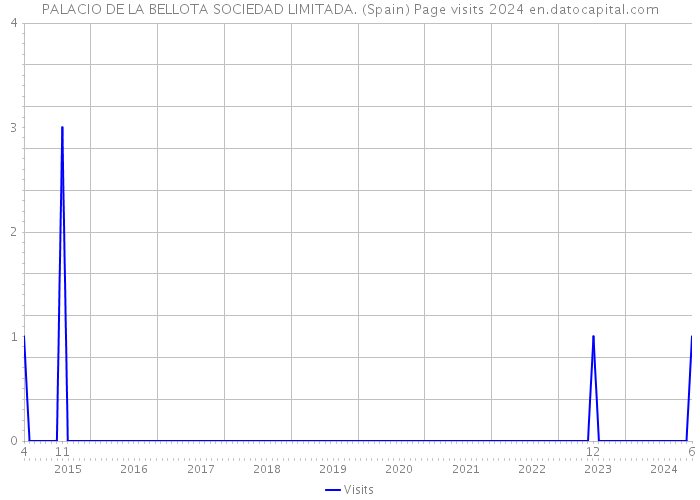 PALACIO DE LA BELLOTA SOCIEDAD LIMITADA. (Spain) Page visits 2024 