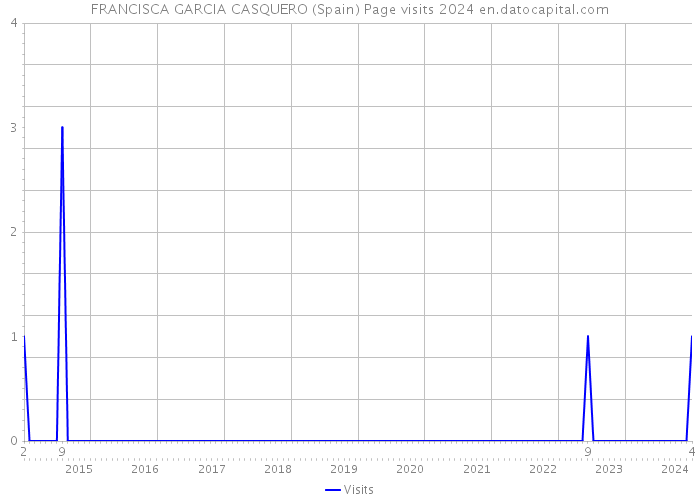 FRANCISCA GARCIA CASQUERO (Spain) Page visits 2024 