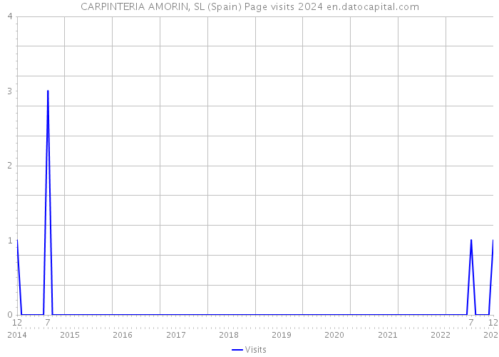 CARPINTERIA AMORIN, SL (Spain) Page visits 2024 