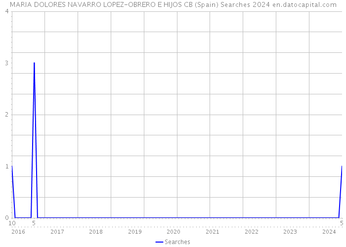 MARIA DOLORES NAVARRO LOPEZ-OBRERO E HIJOS CB (Spain) Searches 2024 