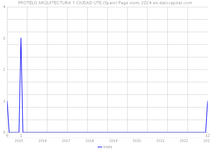 PROTELO ARQUITECTURA Y CIUDAD UTE (Spain) Page visits 2024 