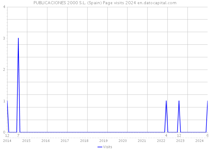 PUBLICACIONES 2000 S.L. (Spain) Page visits 2024 