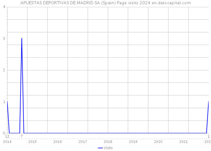 APUESTAS DEPORTIVAS DE MADRID SA (Spain) Page visits 2024 