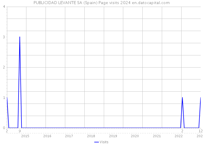 PUBLICIDAD LEVANTE SA (Spain) Page visits 2024 