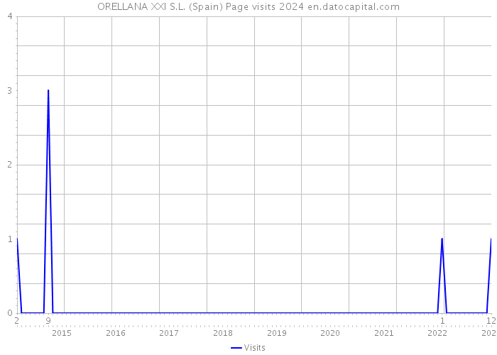ORELLANA XXI S.L. (Spain) Page visits 2024 