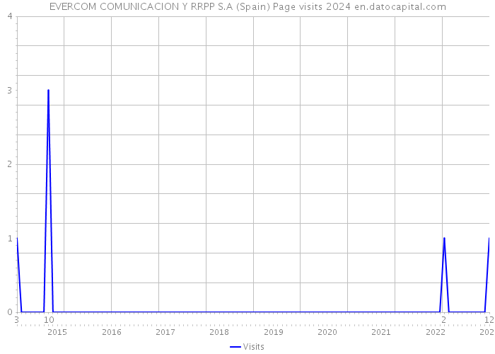 EVERCOM COMUNICACION Y RRPP S.A (Spain) Page visits 2024 