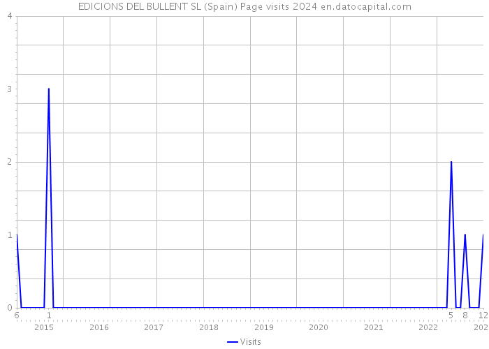 EDICIONS DEL BULLENT SL (Spain) Page visits 2024 