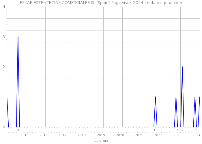 ESXAR ESTRATEGIAS COMERCIALES SL (Spain) Page visits 2024 
