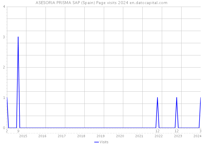 ASESORIA PRISMA SAP (Spain) Page visits 2024 
