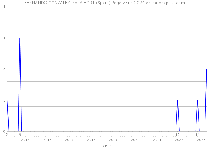 FERNANDO GONZALEZ-SALA FORT (Spain) Page visits 2024 