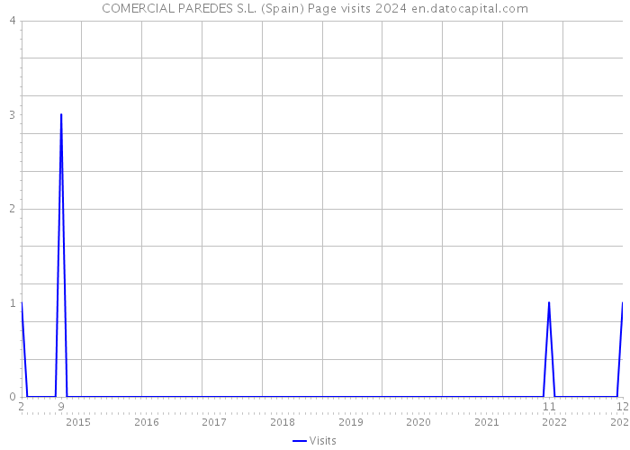 COMERCIAL PAREDES S.L. (Spain) Page visits 2024 