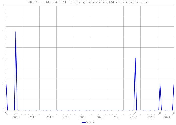 VICENTE PADILLA BENITEZ (Spain) Page visits 2024 