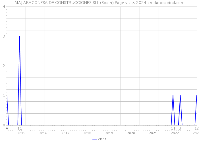 MAJ ARAGONESA DE CONSTRUCCIONES SLL (Spain) Page visits 2024 