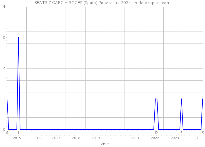 BEATRIZ GARCIA ROCES (Spain) Page visits 2024 