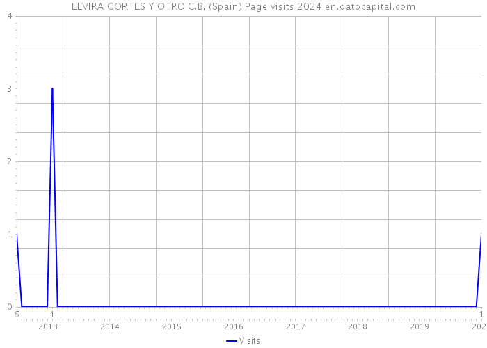 ELVIRA CORTES Y OTRO C.B. (Spain) Page visits 2024 