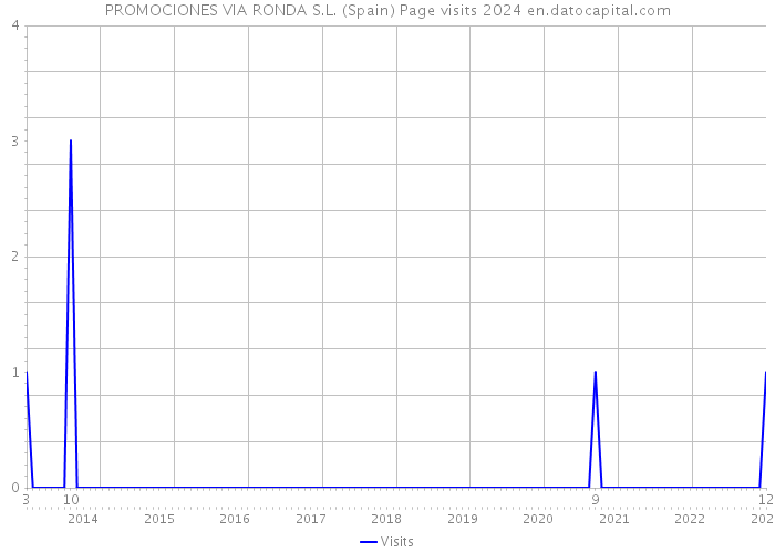 PROMOCIONES VIA RONDA S.L. (Spain) Page visits 2024 