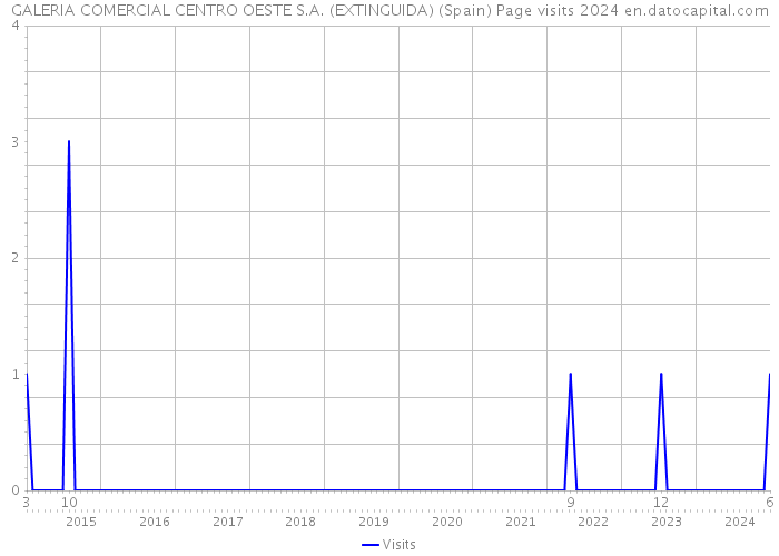 GALERIA COMERCIAL CENTRO OESTE S.A. (EXTINGUIDA) (Spain) Page visits 2024 