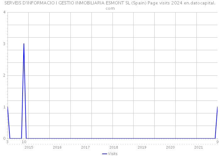 SERVEIS D'INFORMACIO I GESTIO INMOBILIARIA ESMONT SL (Spain) Page visits 2024 