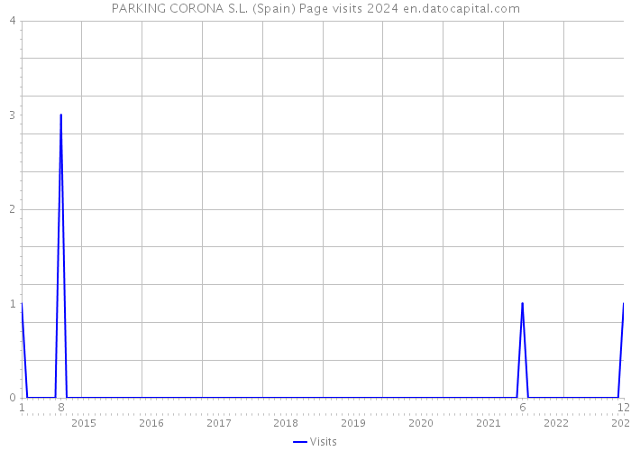 PARKING CORONA S.L. (Spain) Page visits 2024 