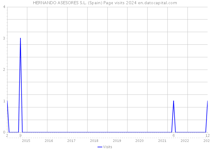 HERNANDO ASESORES S.L. (Spain) Page visits 2024 