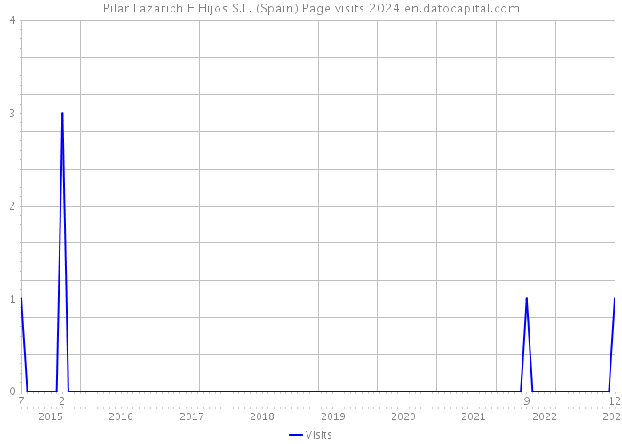 Pilar Lazarich E Hijos S.L. (Spain) Page visits 2024 