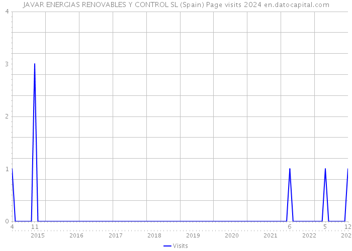 JAVAR ENERGIAS RENOVABLES Y CONTROL SL (Spain) Page visits 2024 