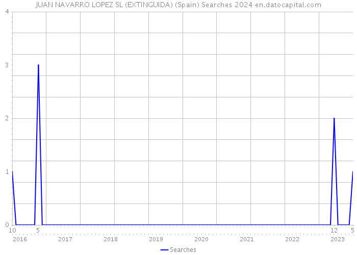 JUAN NAVARRO LOPEZ SL (EXTINGUIDA) (Spain) Searches 2024 