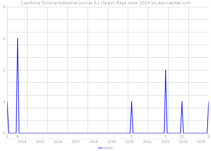 Cepilleria Tecnica Industrial Jonxas S.L (Spain) Page visits 2024 