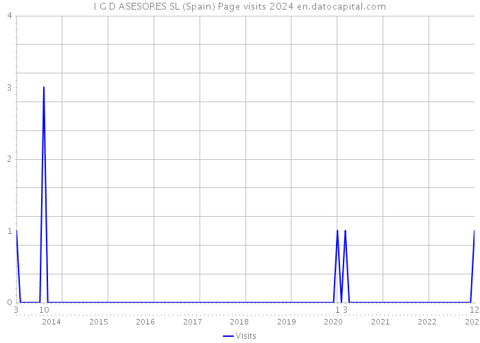 I G D ASESORES SL (Spain) Page visits 2024 