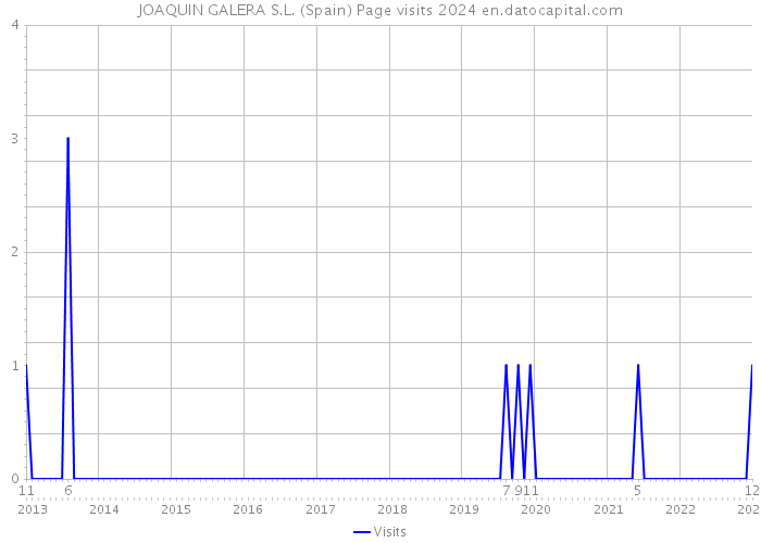 JOAQUIN GALERA S.L. (Spain) Page visits 2024 