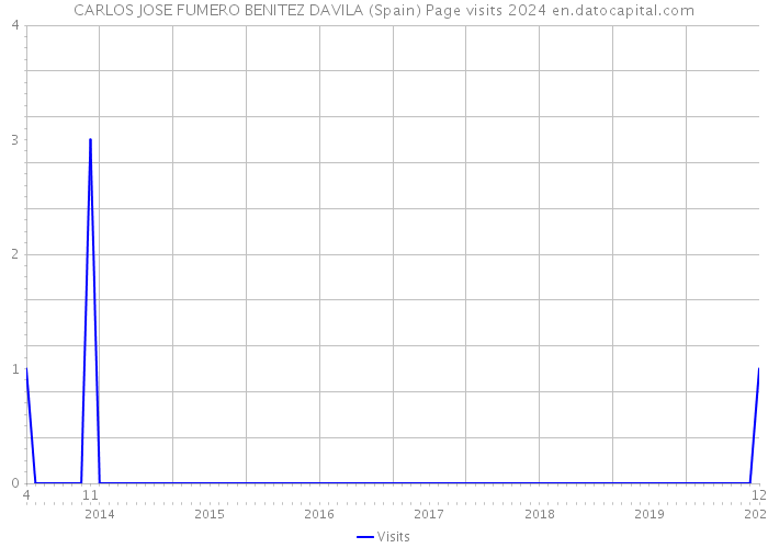 CARLOS JOSE FUMERO BENITEZ DAVILA (Spain) Page visits 2024 