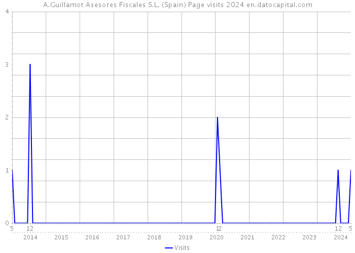 A.Guillamot Asesores Fiscales S.L. (Spain) Page visits 2024 