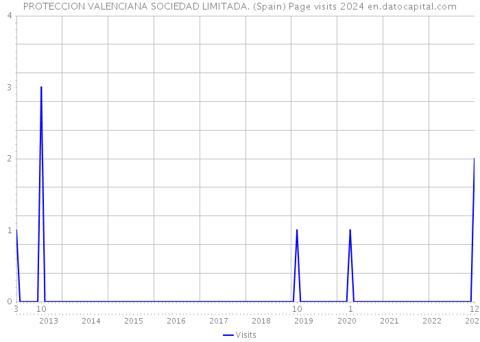 PROTECCION VALENCIANA SOCIEDAD LIMITADA. (Spain) Page visits 2024 