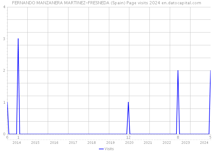 FERNANDO MANZANERA MARTINEZ-FRESNEDA (Spain) Page visits 2024 